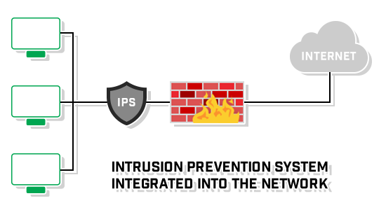 Intrusion prevention system ips